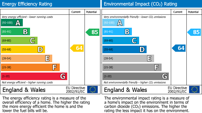 EPC Graph for Ribble Avenue, Darwen