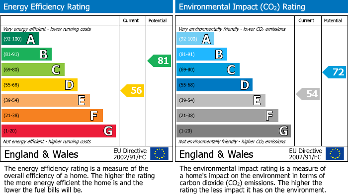 EPC Graph for Snape Street, Darwen