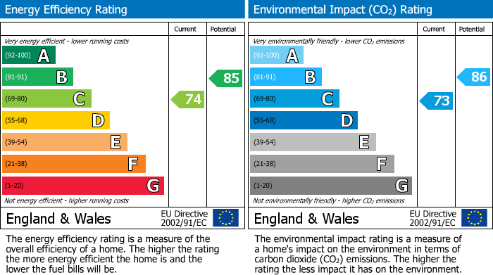 EPC Graph for Elgar Close, Blackburn