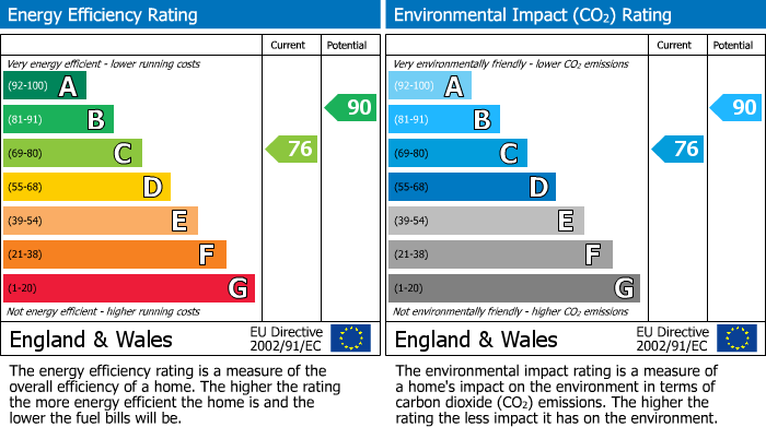 EPC Graph for Northumberland Close, Darwen