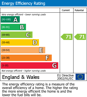 EPC Graph for Retail Premises Darwen Town Centre, Duckworth St, Darwen