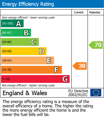 EPC Graph for Established Take-Away/Chippy, London Terr. Darwen