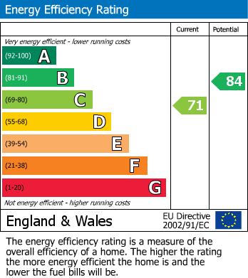 EPC Graph for Greenside Avenue, Blackburn