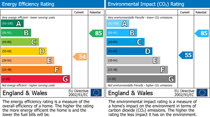 EPC Graph for Sudell Road, Darwen