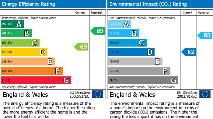 EPC Graph for Newton Street, Darwen