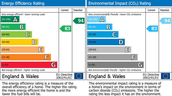 EPC Graph for Bluebell Terrace, Spring Meadows, Darwen