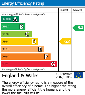 EPC Graph for Lightbown Street, Darwen