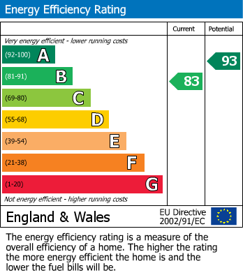 EPC Graph for Sycamore Drive, Blackburn