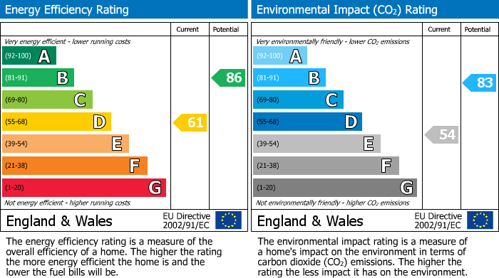 EPC Graph for Dove Lane, Darwen