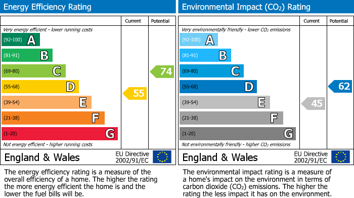 EPC Graph for Ferguson Street, Ewood, Blackburn