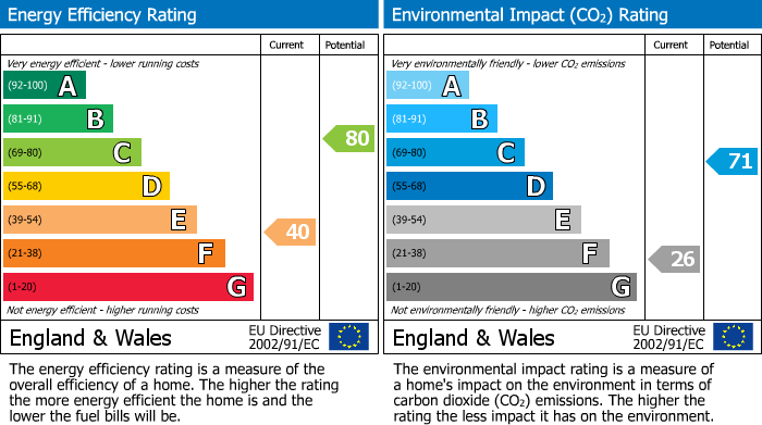 EPC Graph for Lomax Street, Darwen